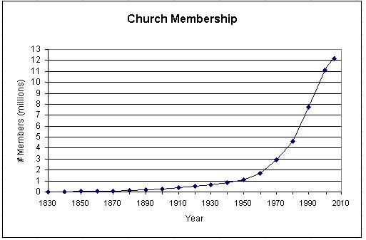 Mormon Infographic Mormon Infographic